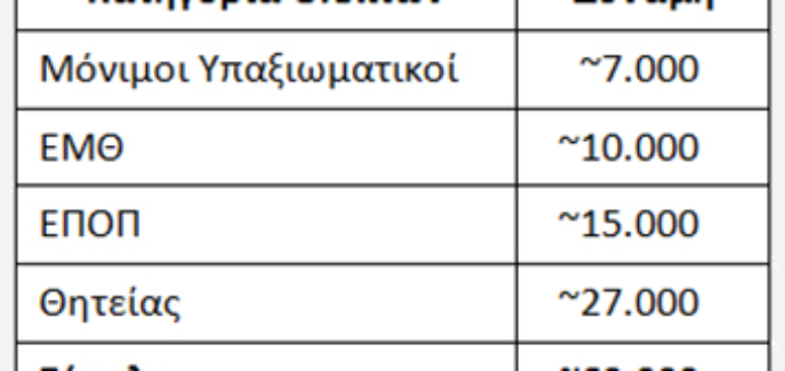 Υπηρετούσα Δύναμη Οπλιτών Ενεργού Στρατού (άνδρες και γυναίκες):