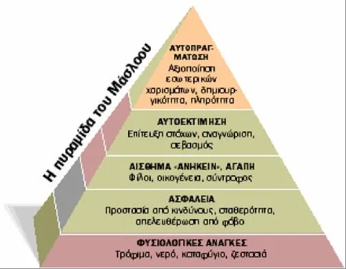 Η πυραμίδα του Μάσλοου